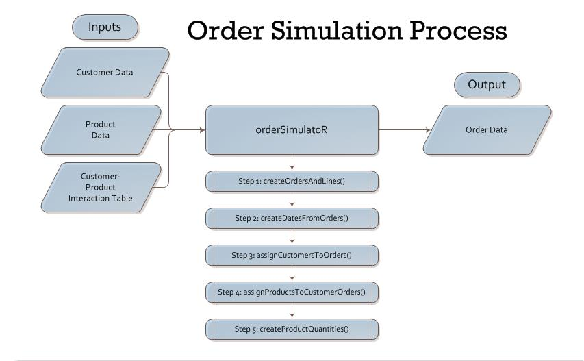 Order Simulation Process