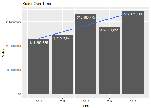 Sales Over Time